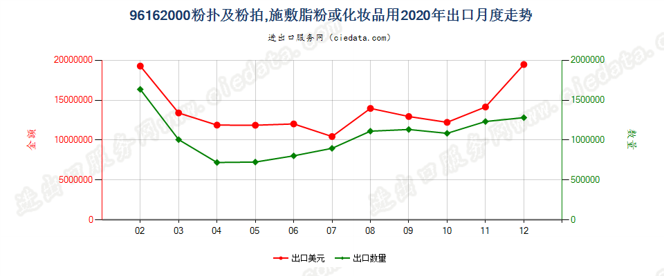 96162000粉扑及粉拍，施敷脂粉或化妆品用出口2020年月度走势图