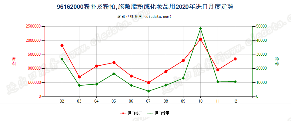 96162000粉扑及粉拍，施敷脂粉或化妆品用进口2020年月度走势图