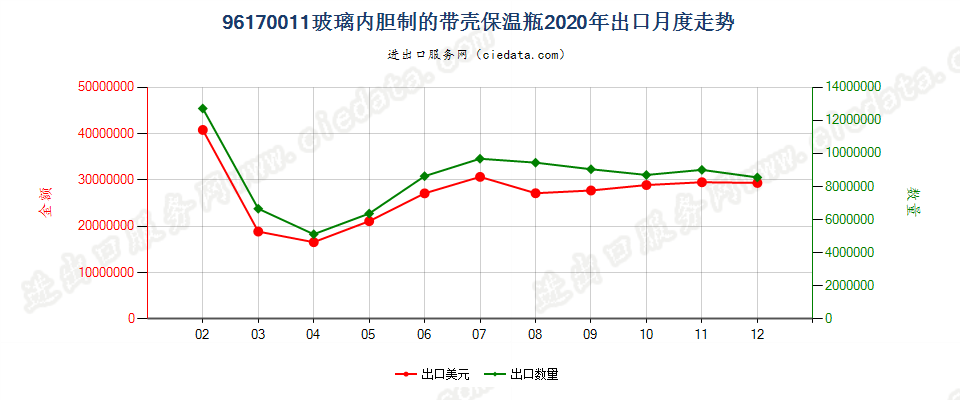 96170011玻璃内胆保温瓶出口2020年月度走势图