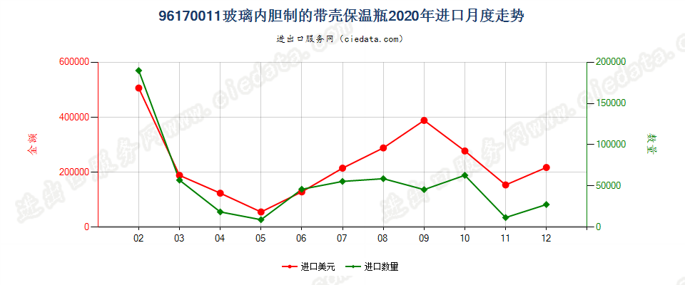 96170011玻璃内胆保温瓶进口2020年月度走势图