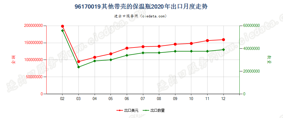 96170019其他保温瓶出口2020年月度走势图