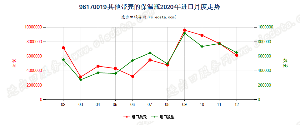 96170019其他保温瓶进口2020年月度走势图