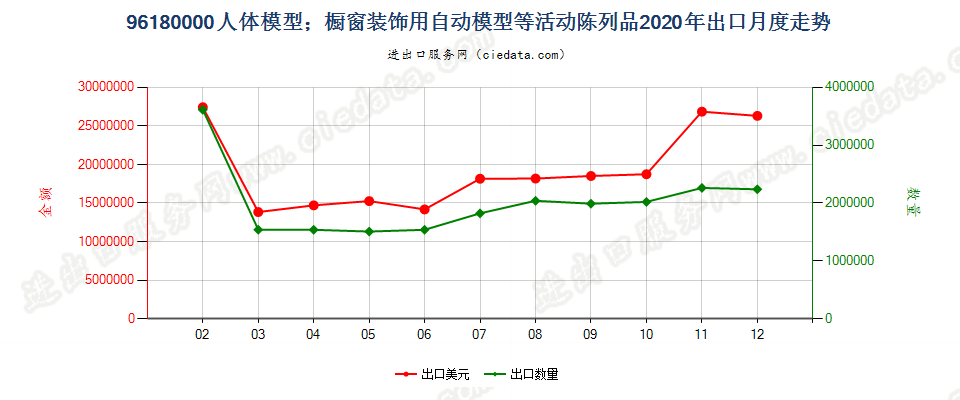 96180000人体模型；橱窗装饰用自动模型等活动陈列品出口2020年月度走势图