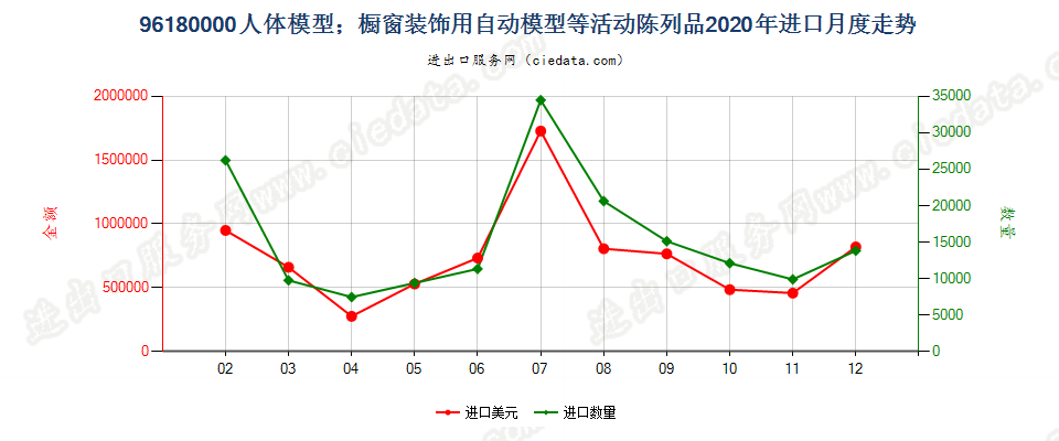 96180000人体模型；橱窗装饰用自动模型等活动陈列品进口2020年月度走势图