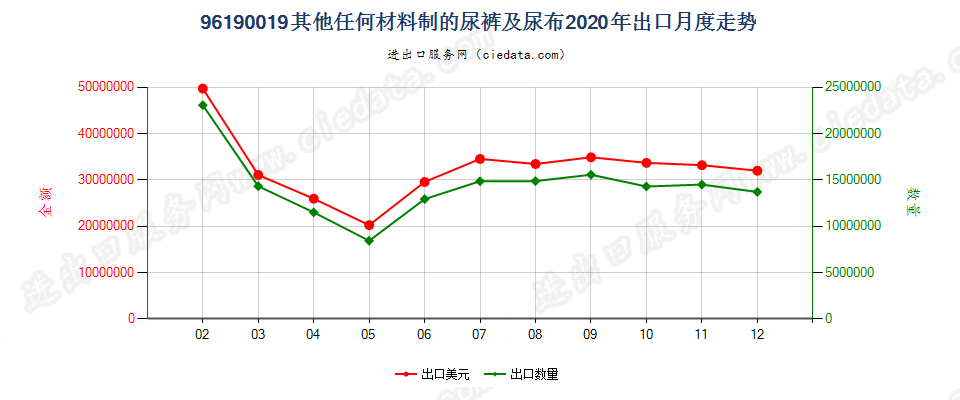 96190019其他任何材料制的尿裤及尿布出口2020年月度走势图