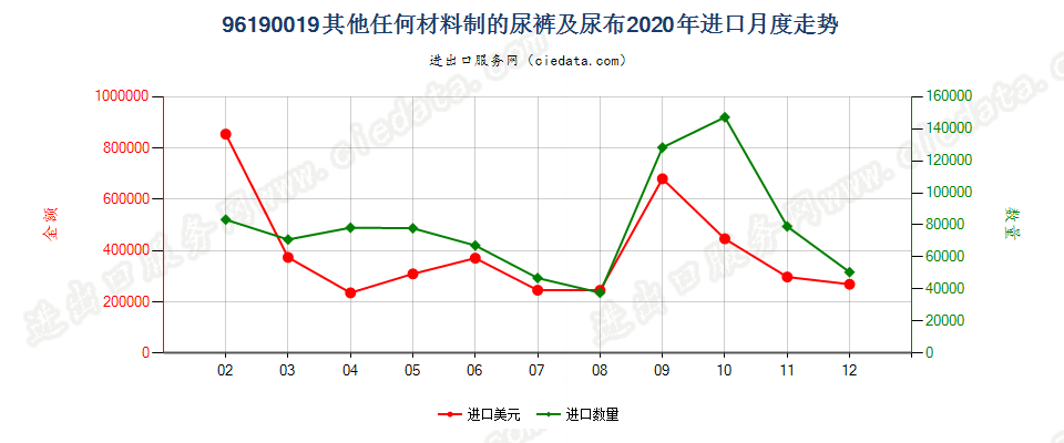 96190019其他任何材料制的尿裤及尿布进口2020年月度走势图