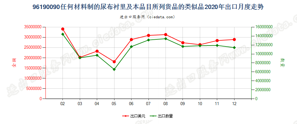 96190090任何材料制的尿布衬里及本品目所列货品的类似品出口2020年月度走势图