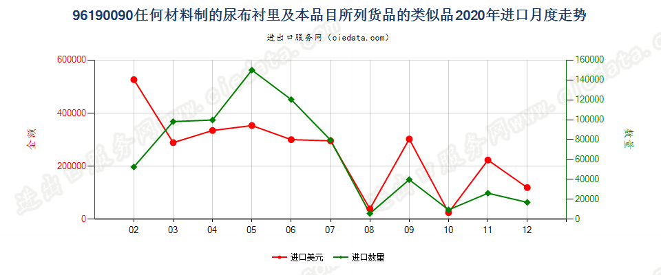 96190090任何材料制的尿布衬里及本品目所列货品的类似品进口2020年月度走势图