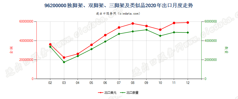 96200000(2022STOP)独脚架、双脚架、三脚架及类似品出口2020年月度走势图