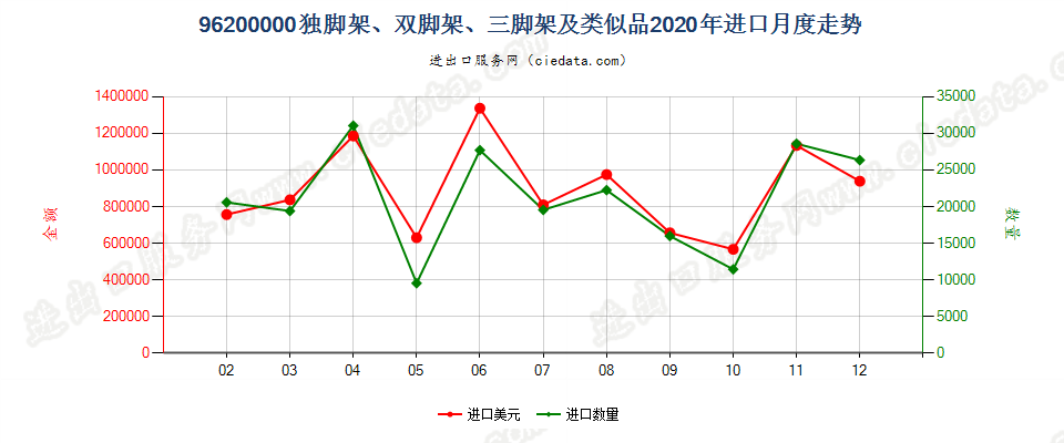 96200000(2022STOP)独脚架、双脚架、三脚架及类似品进口2020年月度走势图