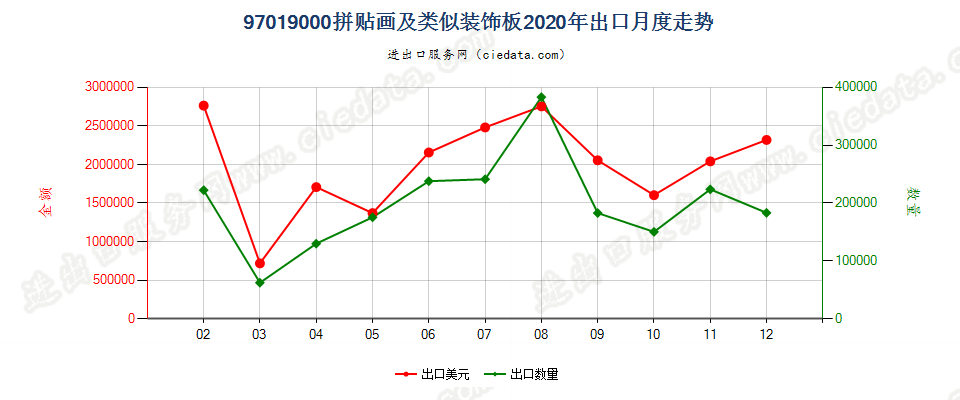 97019000(2022STOP)拼贴画及类似装饰板出口2020年月度走势图