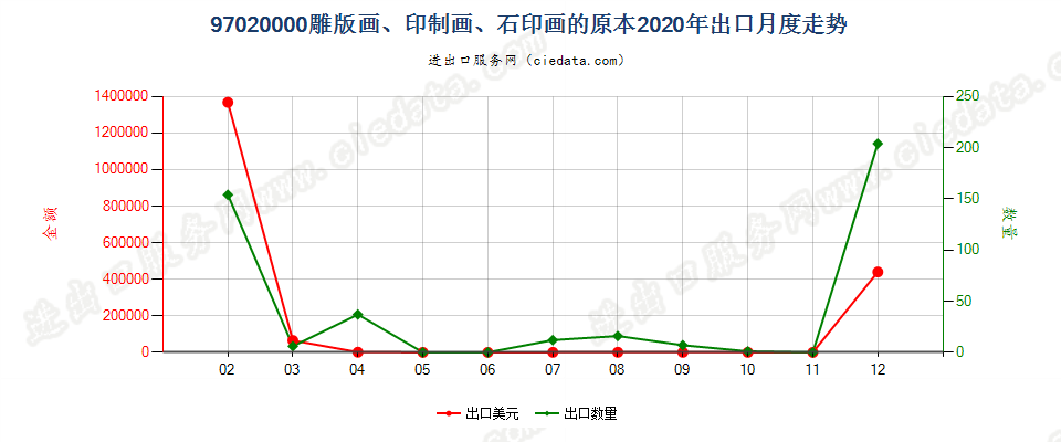 97020000(2022STOP)雕版画、印制画、石印画的原本出口2020年月度走势图