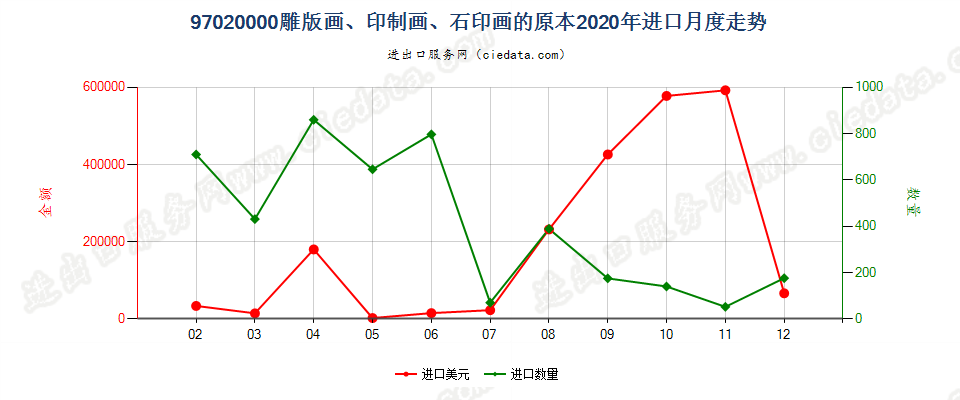 97020000(2022STOP)雕版画、印制画、石印画的原本进口2020年月度走势图