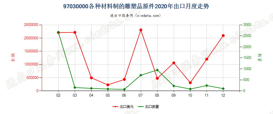 97030000(2022STOP)各种材料制的雕塑品原件出口2020年月度走势图