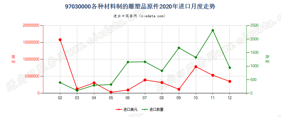 97030000(2022STOP)各种材料制的雕塑品原件进口2020年月度走势图