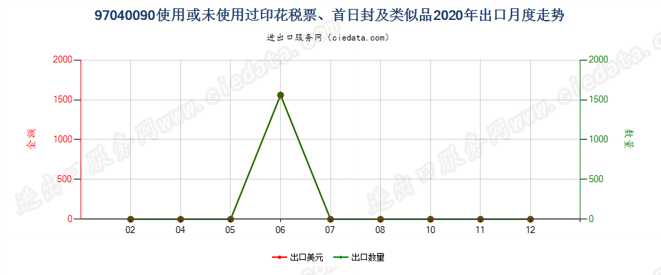 97040090使用或未使用过印花税票、首日封及类似品出口2020年月度走势图