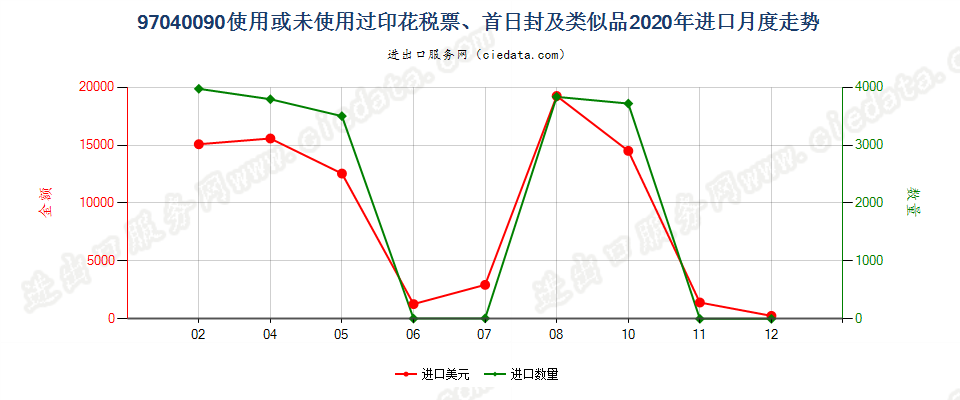 97040090使用或未使用过印花税票、首日封及类似品进口2020年月度走势图