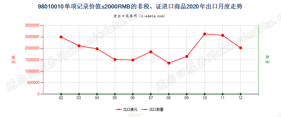 98010010单项记录价值≤2000RMB的非税、证进口商品出口2020年月度走势图