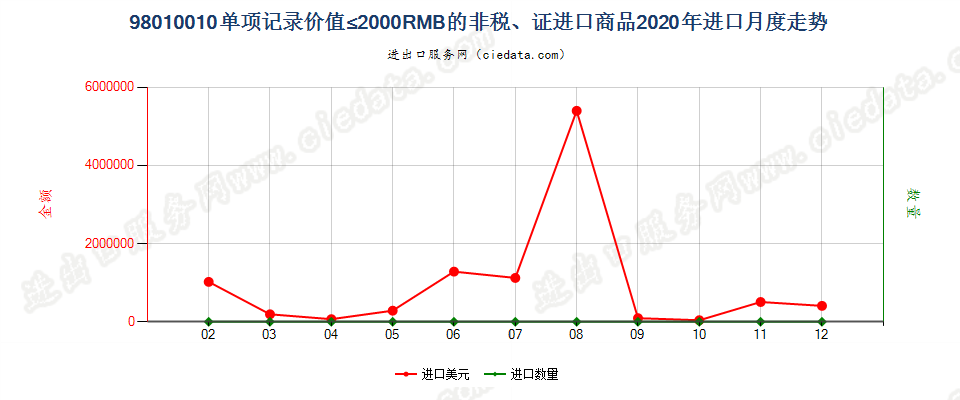 98010010单项记录价值≤2000RMB的非税、证进口商品进口2020年月度走势图