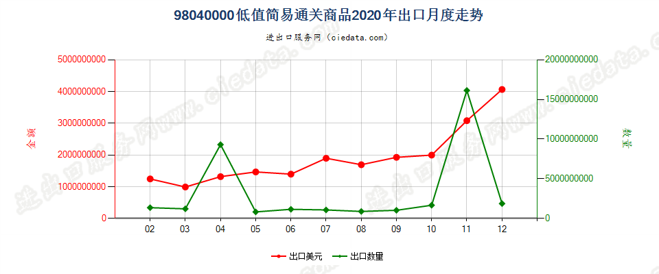 98040000低值简易通关商品出口2020年月度走势图