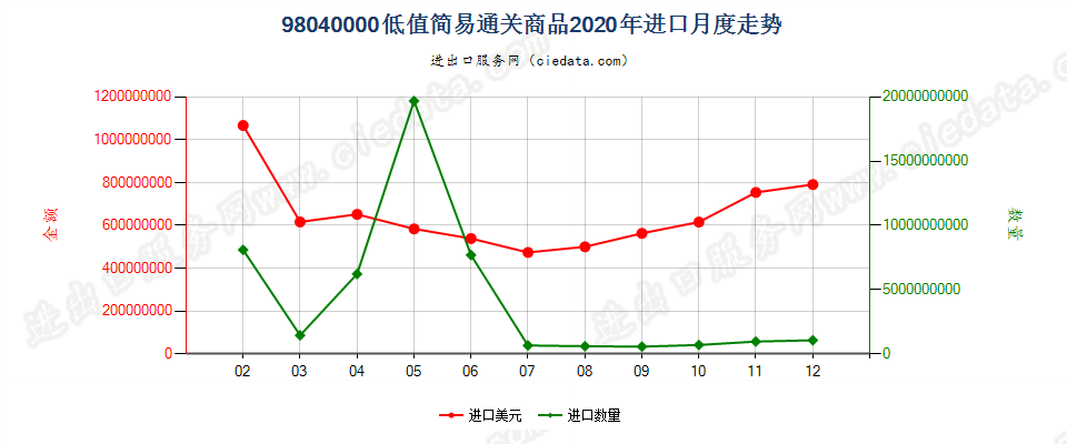 98040000低值简易通关商品进口2020年月度走势图