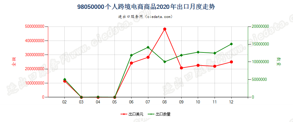 98050000个人跨境电商商品出口2020年月度走势图