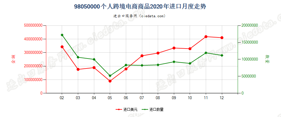 98050000个人跨境电商商品进口2020年月度走势图