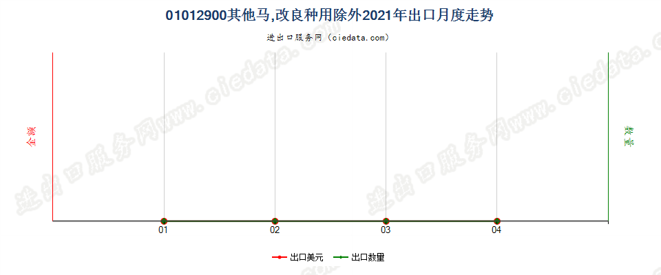 01012900其他马，改良种用除外出口2021年月度走势图