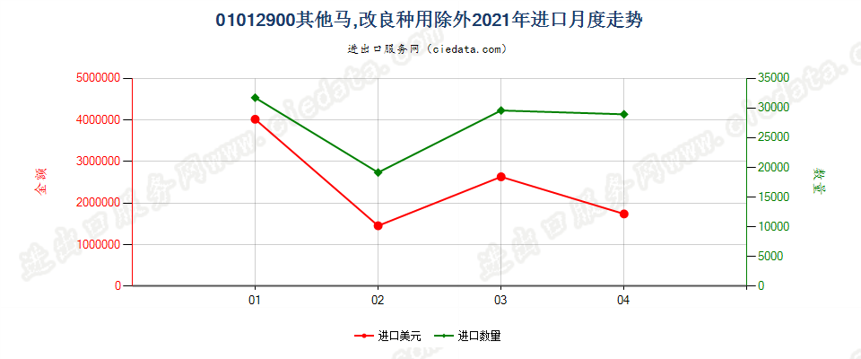 01012900其他马，改良种用除外进口2021年月度走势图