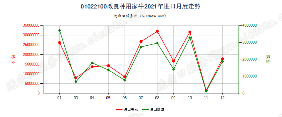 01022100改良种用家牛进口2021年月度走势图