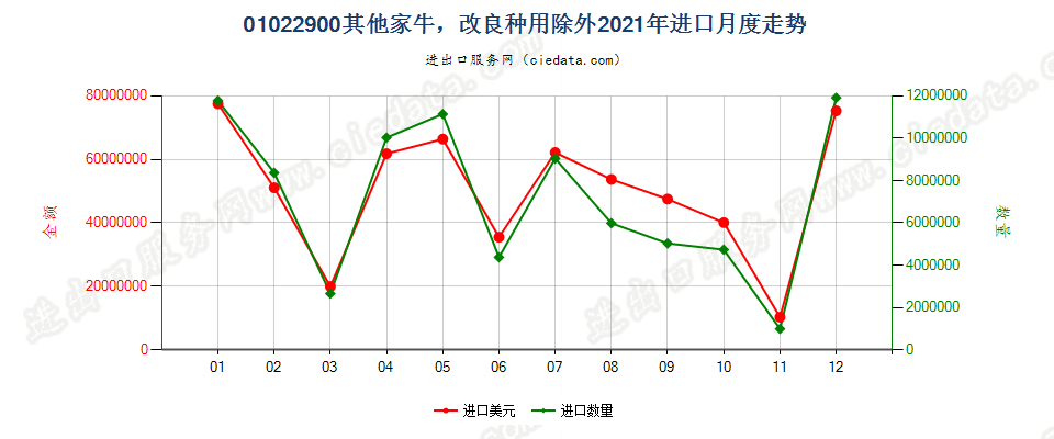 01022900其他家牛，改良种用除外进口2021年月度走势图