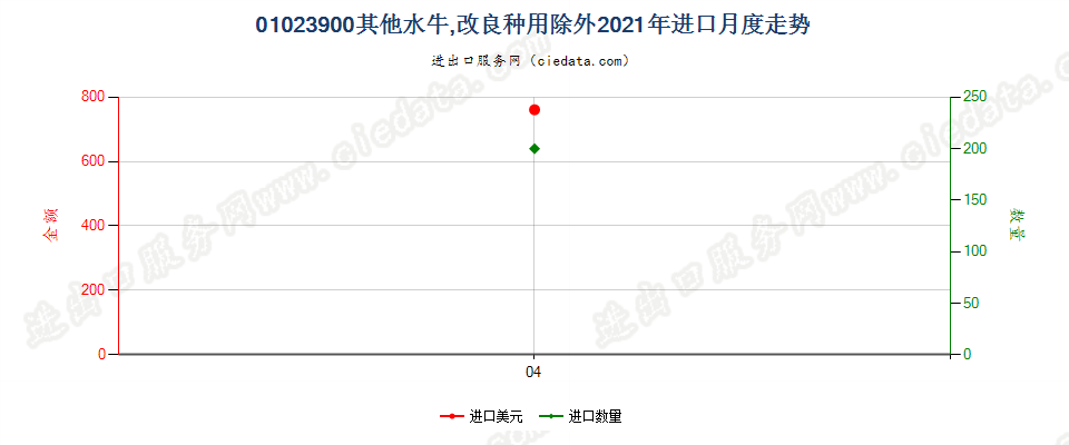 01023900其他水牛，改良种用除外进口2021年月度走势图