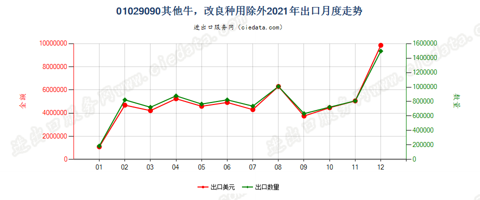 01029090其他牛，改良种用除外出口2021年月度走势图