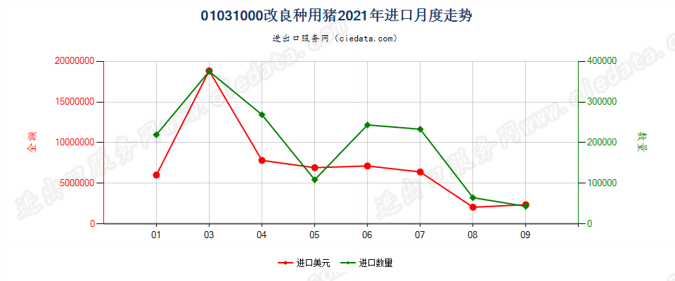 01031000改良种用猪进口2021年月度走势图