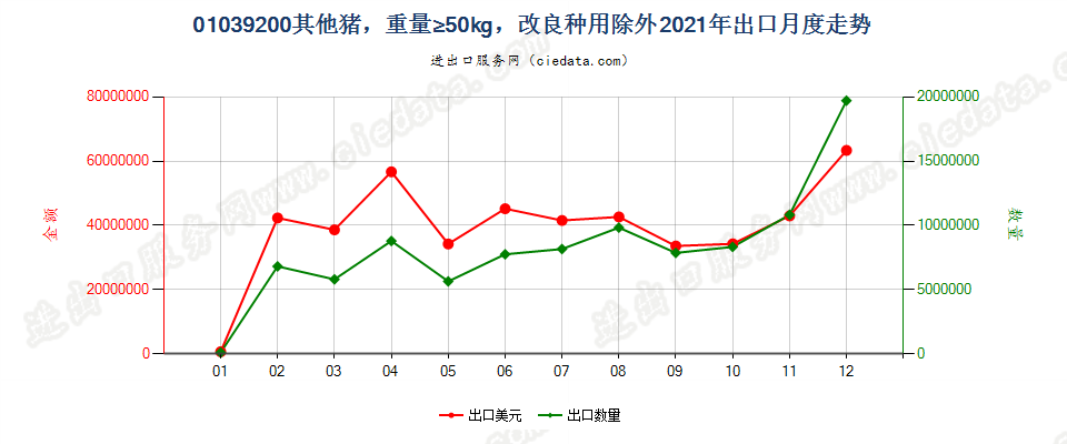 01039200其他猪，重量≥50kg，改良种用除外出口2021年月度走势图