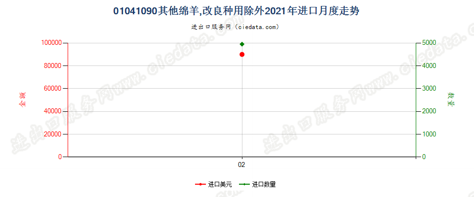 01041090其他绵羊，改良种用除外进口2021年月度走势图