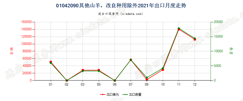 01042090其他山羊，改良种用除外出口2021年月度走势图