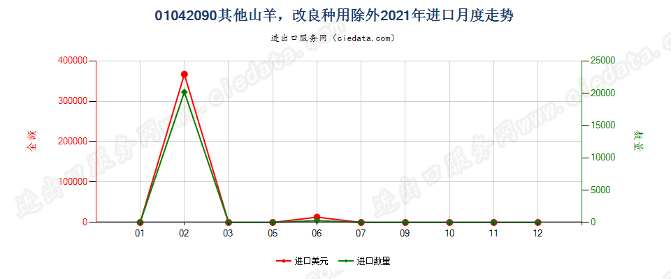 01042090其他山羊，改良种用除外进口2021年月度走势图