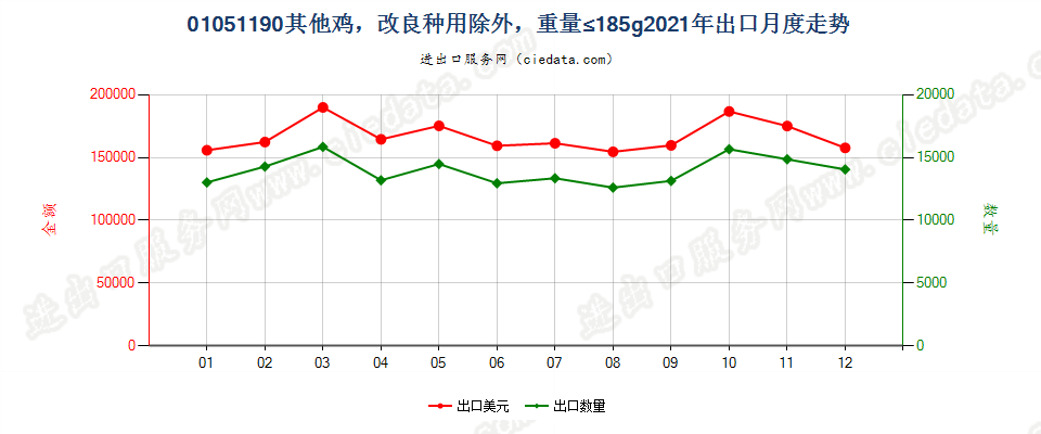 01051190其他鸡，改良种用除外，重量≤185g出口2021年月度走势图