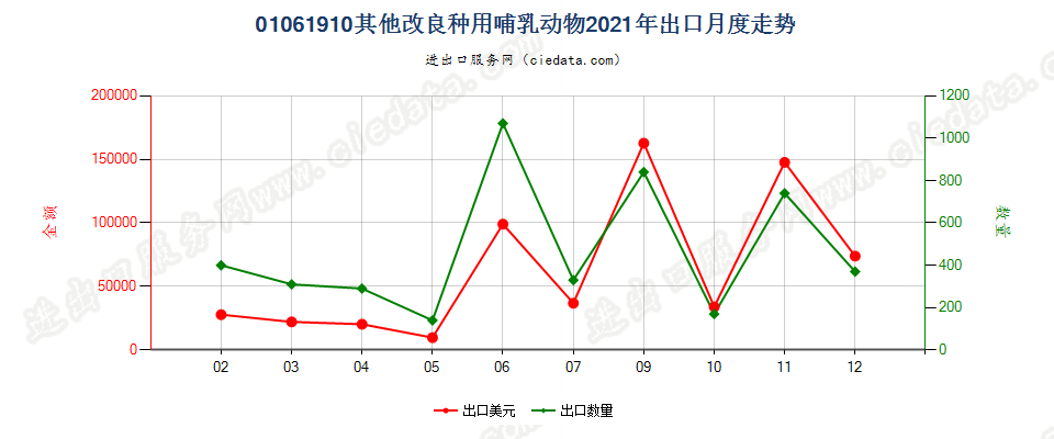 01061910其他改良种用哺乳动物出口2021年月度走势图