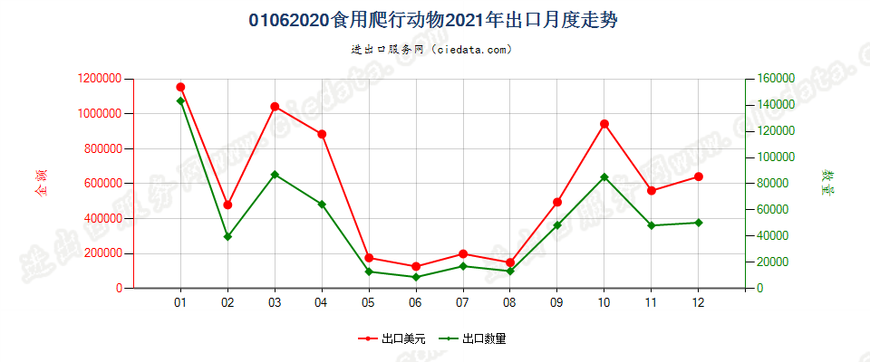 01062020食用爬行动物出口2021年月度走势图