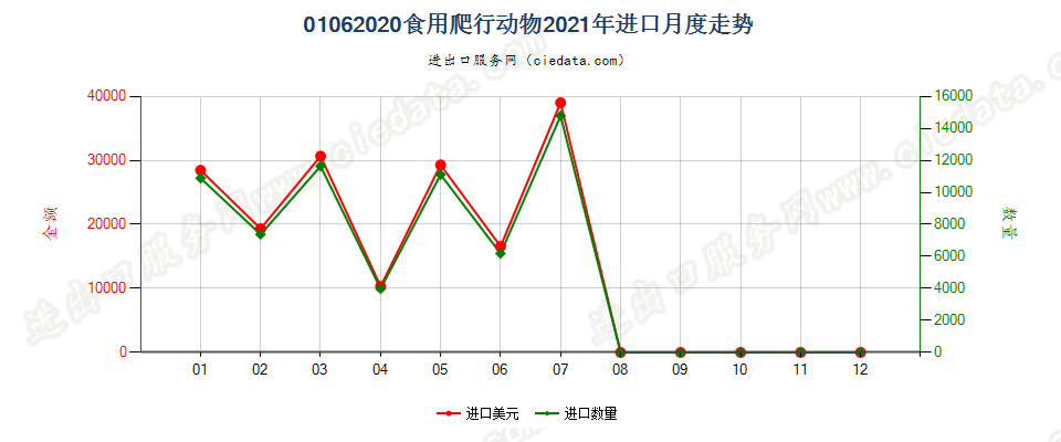 01062020食用爬行动物进口2021年月度走势图