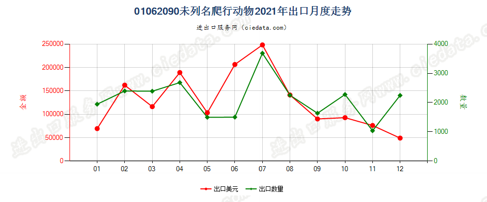 01062090未列名爬行动物出口2021年月度走势图