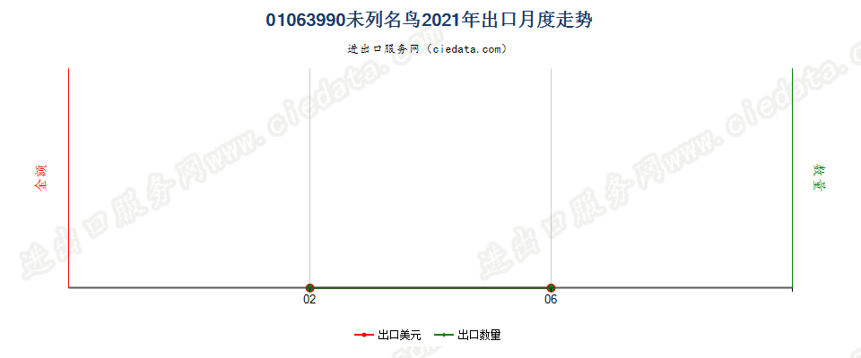 01063990未列名鸟出口2021年月度走势图