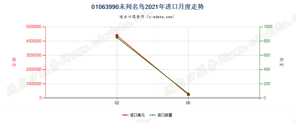 01063990未列名鸟进口2021年月度走势图