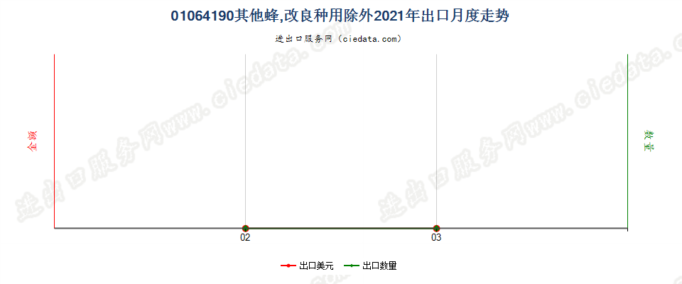 01064190其他蜂,改良种用除外出口2021年月度走势图