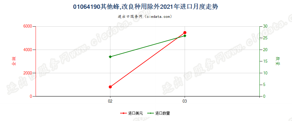 01064190其他蜂,改良种用除外进口2021年月度走势图