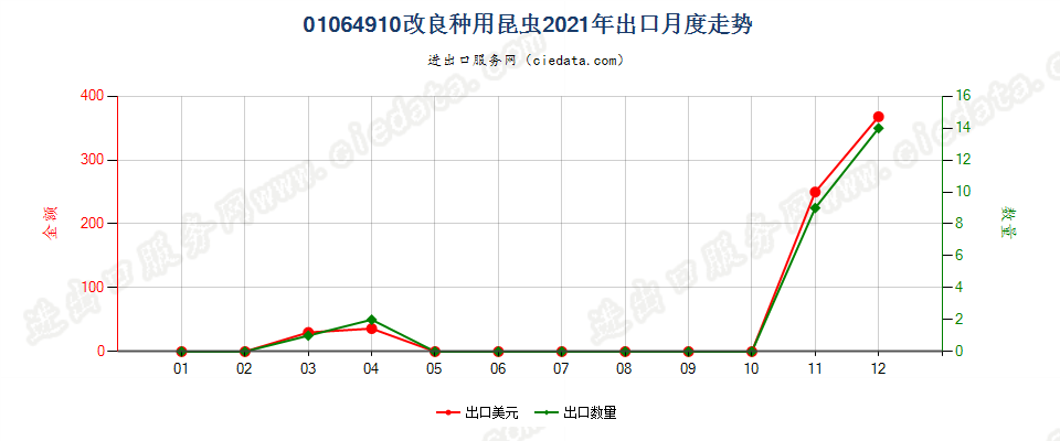 01064910改良种用昆虫出口2021年月度走势图