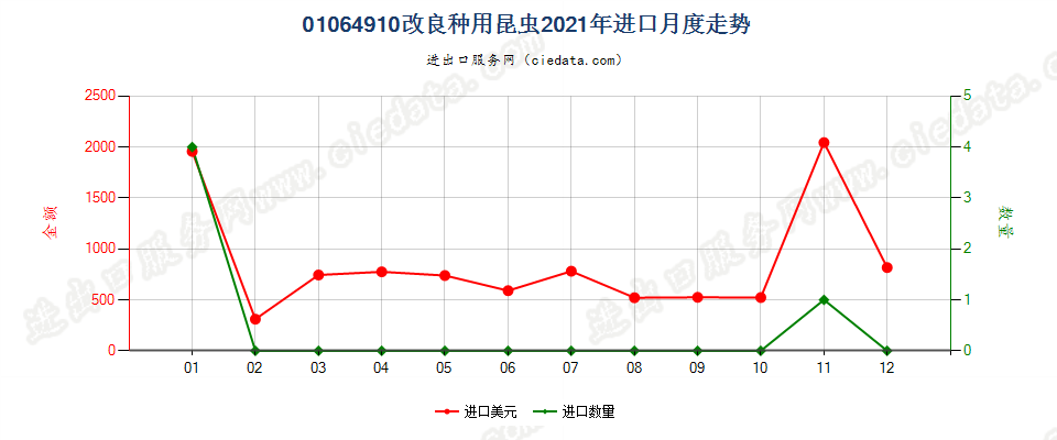 01064910改良种用昆虫进口2021年月度走势图