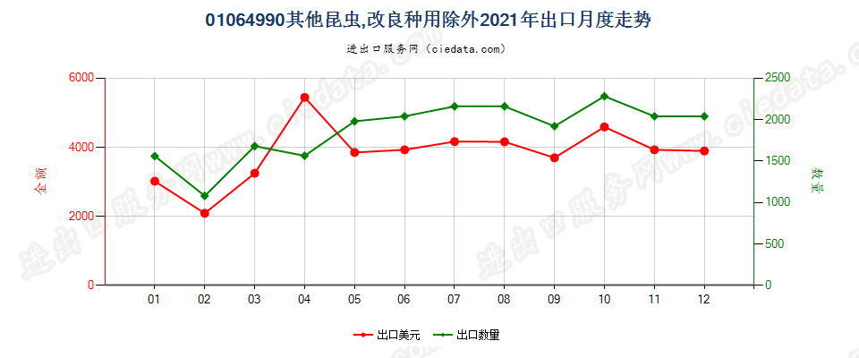 01064990其他昆虫,改良种用除外出口2021年月度走势图